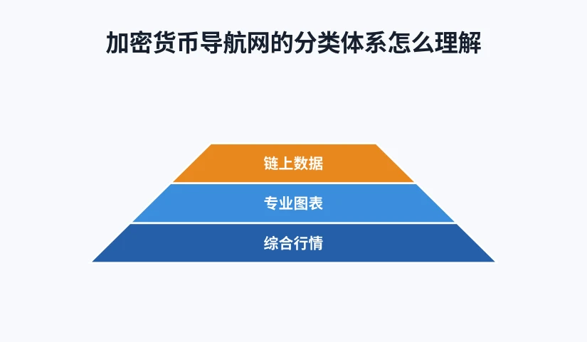 综合行情、专业图表与链上数据三层分类金字塔示意图